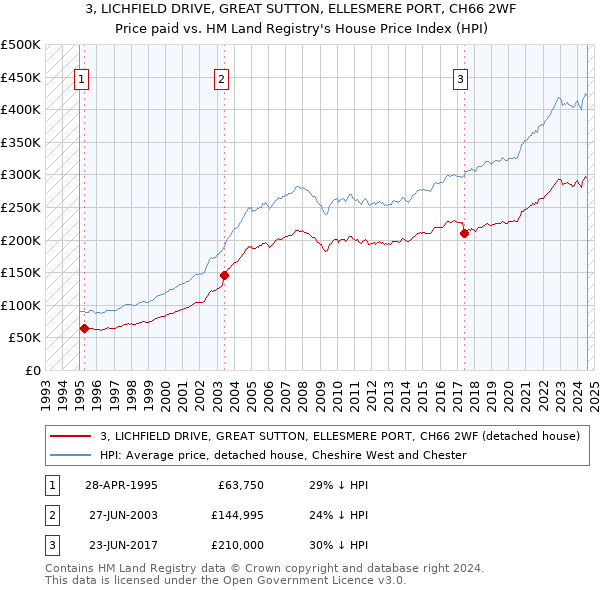 3, LICHFIELD DRIVE, GREAT SUTTON, ELLESMERE PORT, CH66 2WF: Price paid vs HM Land Registry's House Price Index