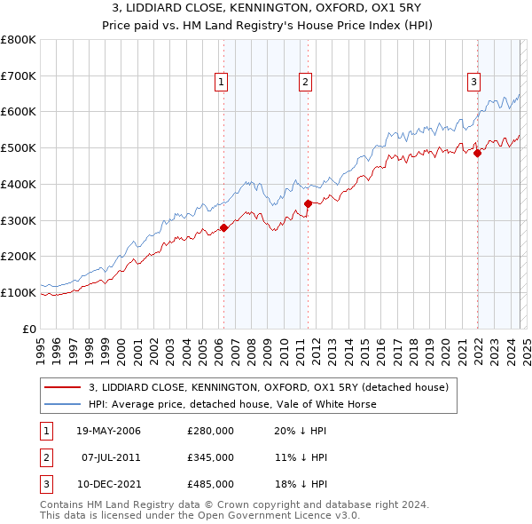 3, LIDDIARD CLOSE, KENNINGTON, OXFORD, OX1 5RY: Price paid vs HM Land Registry's House Price Index