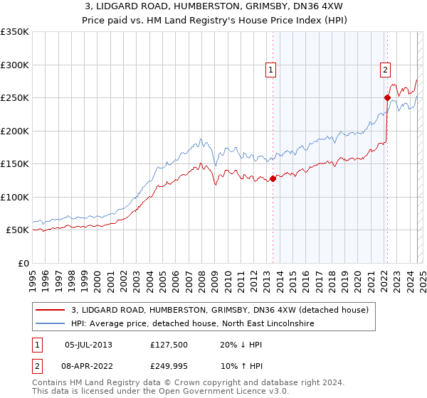 3, LIDGARD ROAD, HUMBERSTON, GRIMSBY, DN36 4XW: Price paid vs HM Land Registry's House Price Index