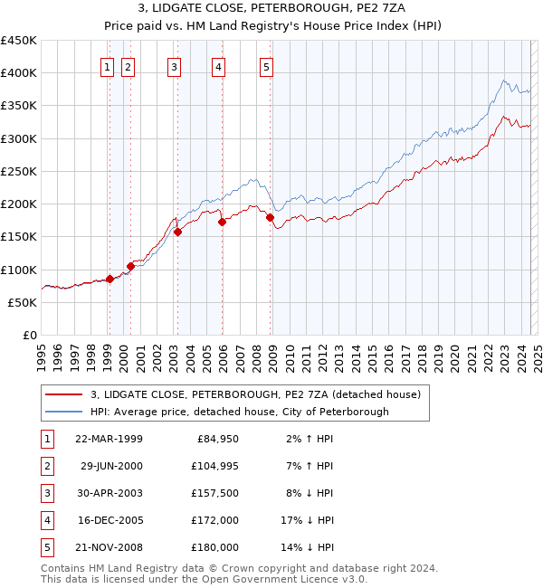 3, LIDGATE CLOSE, PETERBOROUGH, PE2 7ZA: Price paid vs HM Land Registry's House Price Index