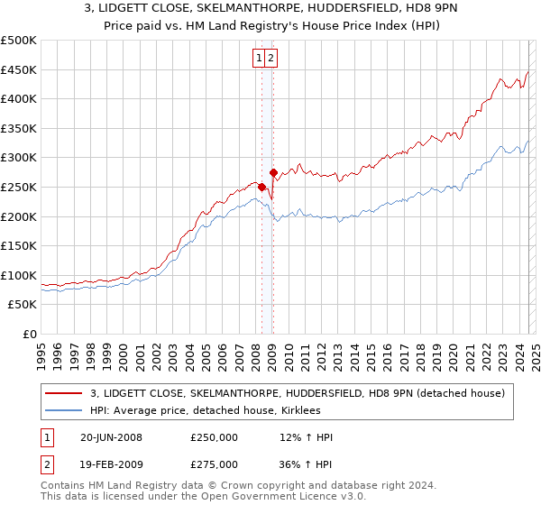 3, LIDGETT CLOSE, SKELMANTHORPE, HUDDERSFIELD, HD8 9PN: Price paid vs HM Land Registry's House Price Index