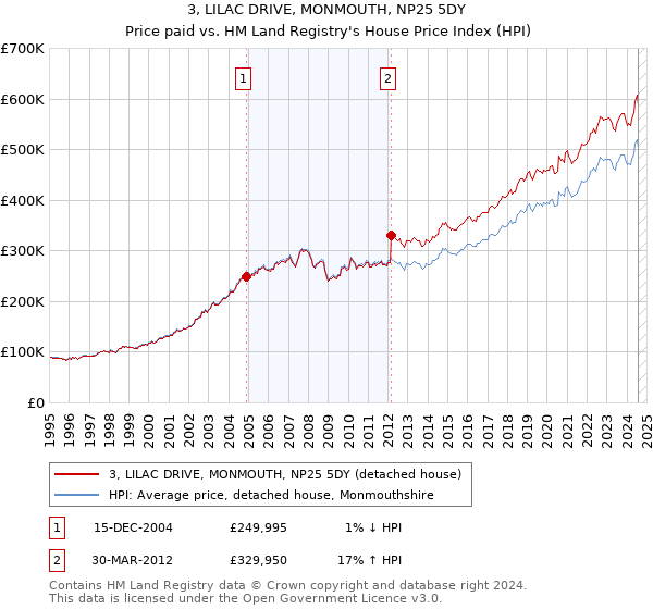 3, LILAC DRIVE, MONMOUTH, NP25 5DY: Price paid vs HM Land Registry's House Price Index