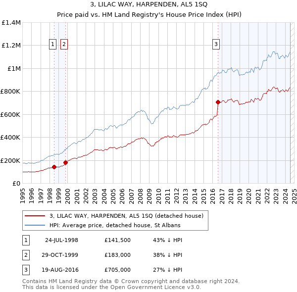 3, LILAC WAY, HARPENDEN, AL5 1SQ: Price paid vs HM Land Registry's House Price Index