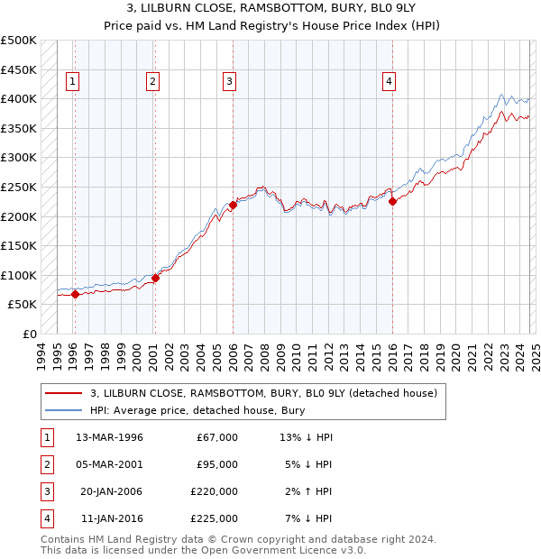 3, LILBURN CLOSE, RAMSBOTTOM, BURY, BL0 9LY: Price paid vs HM Land Registry's House Price Index