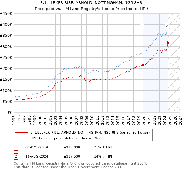 3, LILLEKER RISE, ARNOLD, NOTTINGHAM, NG5 8HS: Price paid vs HM Land Registry's House Price Index