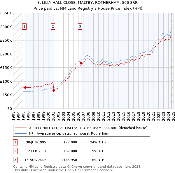 3, LILLY HALL CLOSE, MALTBY, ROTHERHAM, S66 8RR: Price paid vs HM Land Registry's House Price Index