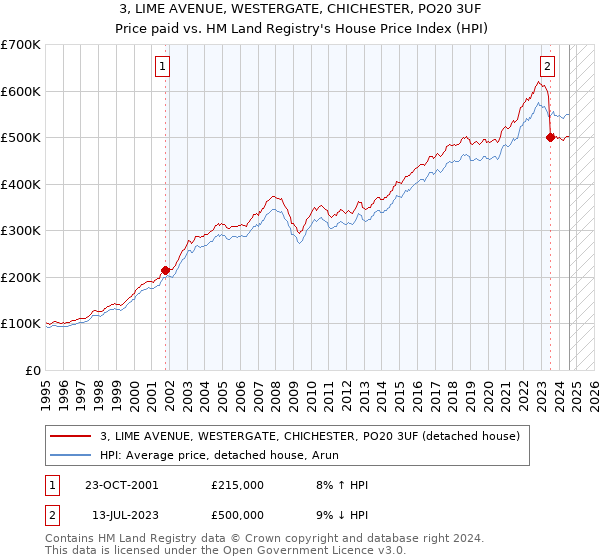 3, LIME AVENUE, WESTERGATE, CHICHESTER, PO20 3UF: Price paid vs HM Land Registry's House Price Index