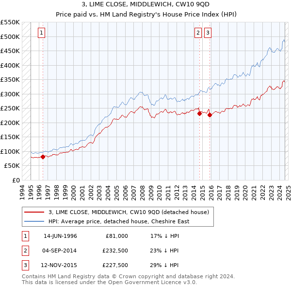 3, LIME CLOSE, MIDDLEWICH, CW10 9QD: Price paid vs HM Land Registry's House Price Index