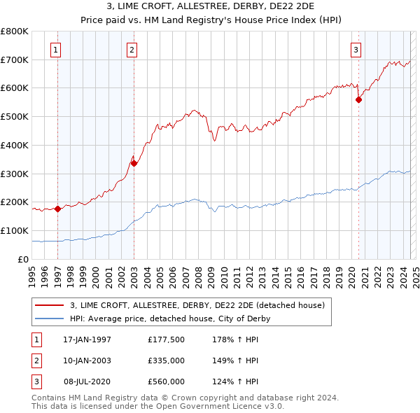 3, LIME CROFT, ALLESTREE, DERBY, DE22 2DE: Price paid vs HM Land Registry's House Price Index