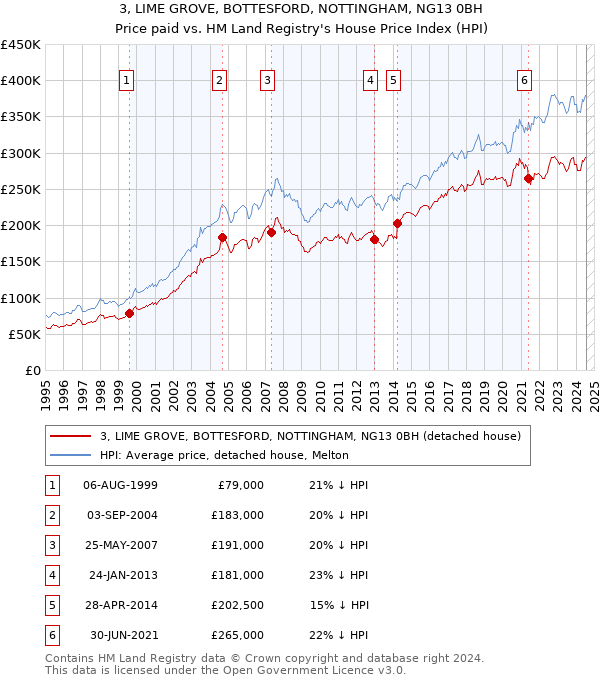 3, LIME GROVE, BOTTESFORD, NOTTINGHAM, NG13 0BH: Price paid vs HM Land Registry's House Price Index