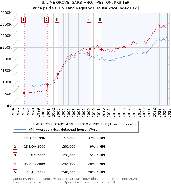 3, LIME GROVE, GARSTANG, PRESTON, PR3 1ER: Price paid vs HM Land Registry's House Price Index