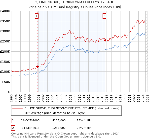 3, LIME GROVE, THORNTON-CLEVELEYS, FY5 4DE: Price paid vs HM Land Registry's House Price Index