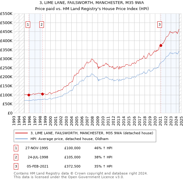 3, LIME LANE, FAILSWORTH, MANCHESTER, M35 9WA: Price paid vs HM Land Registry's House Price Index