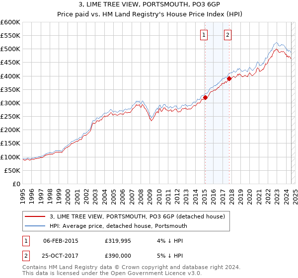 3, LIME TREE VIEW, PORTSMOUTH, PO3 6GP: Price paid vs HM Land Registry's House Price Index