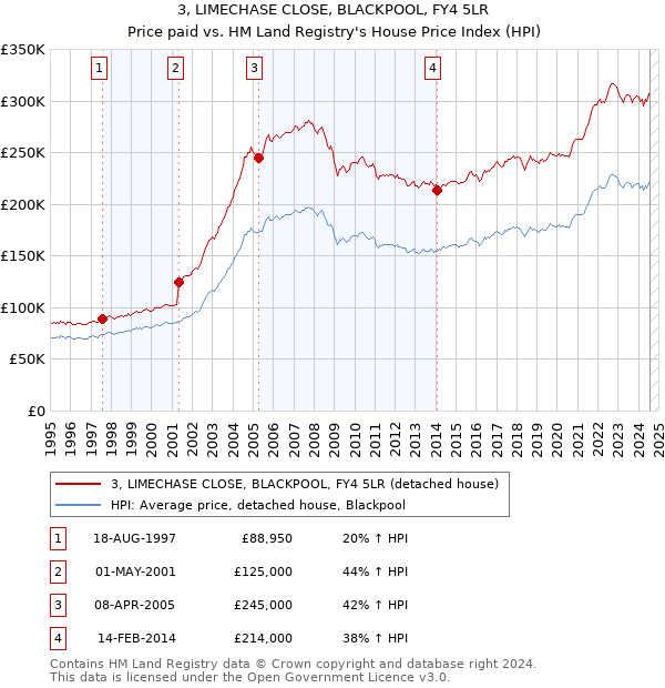 3, LIMECHASE CLOSE, BLACKPOOL, FY4 5LR: Price paid vs HM Land Registry's House Price Index