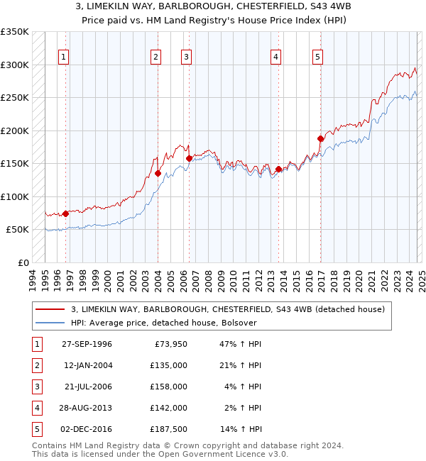 3, LIMEKILN WAY, BARLBOROUGH, CHESTERFIELD, S43 4WB: Price paid vs HM Land Registry's House Price Index