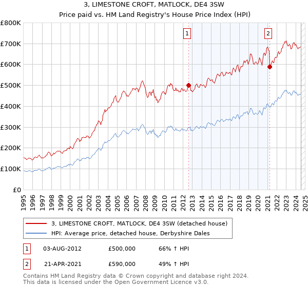 3, LIMESTONE CROFT, MATLOCK, DE4 3SW: Price paid vs HM Land Registry's House Price Index