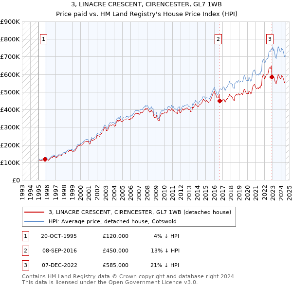 3, LINACRE CRESCENT, CIRENCESTER, GL7 1WB: Price paid vs HM Land Registry's House Price Index