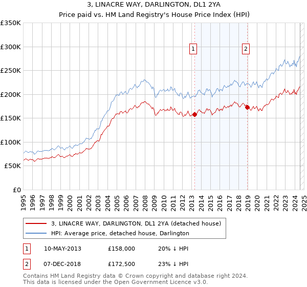 3, LINACRE WAY, DARLINGTON, DL1 2YA: Price paid vs HM Land Registry's House Price Index