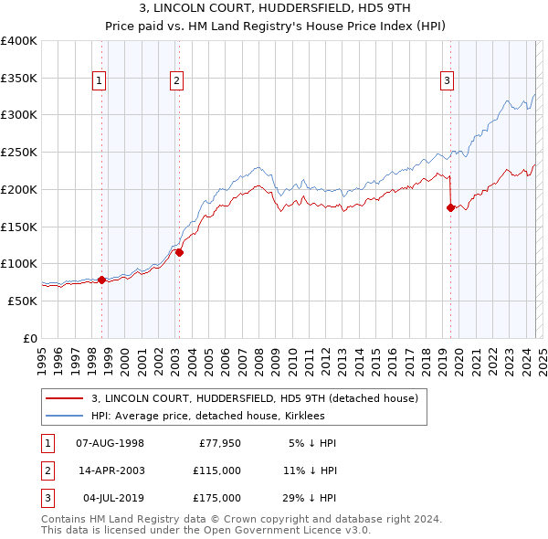 3, LINCOLN COURT, HUDDERSFIELD, HD5 9TH: Price paid vs HM Land Registry's House Price Index