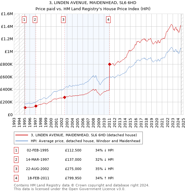 3, LINDEN AVENUE, MAIDENHEAD, SL6 6HD: Price paid vs HM Land Registry's House Price Index