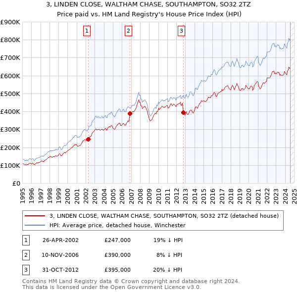 3, LINDEN CLOSE, WALTHAM CHASE, SOUTHAMPTON, SO32 2TZ: Price paid vs HM Land Registry's House Price Index