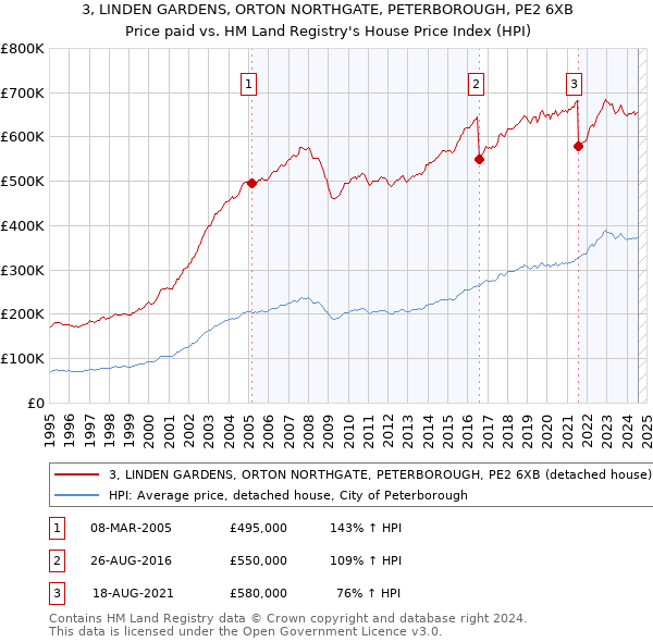 3, LINDEN GARDENS, ORTON NORTHGATE, PETERBOROUGH, PE2 6XB: Price paid vs HM Land Registry's House Price Index