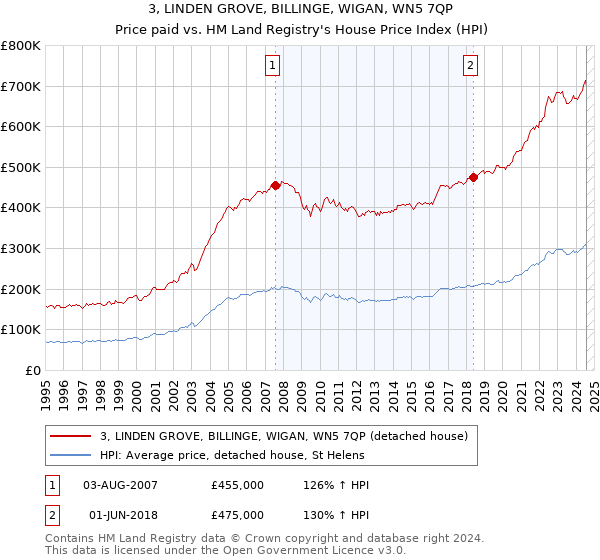 3, LINDEN GROVE, BILLINGE, WIGAN, WN5 7QP: Price paid vs HM Land Registry's House Price Index