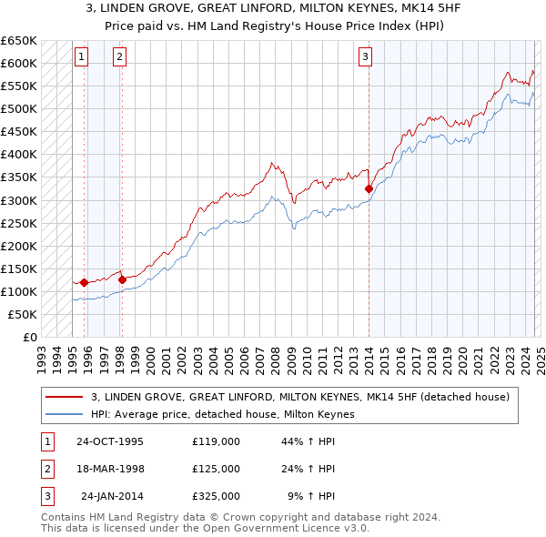 3, LINDEN GROVE, GREAT LINFORD, MILTON KEYNES, MK14 5HF: Price paid vs HM Land Registry's House Price Index