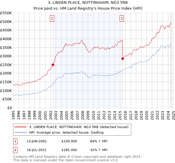 3, LINDEN PLACE, NOTTINGHAM, NG3 5RB: Price paid vs HM Land Registry's House Price Index