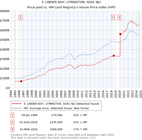 3, LINDEN WAY, LYMINGTON, SO41 9JU: Price paid vs HM Land Registry's House Price Index