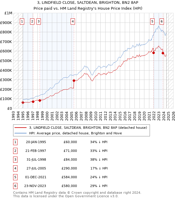 3, LINDFIELD CLOSE, SALTDEAN, BRIGHTON, BN2 8AP: Price paid vs HM Land Registry's House Price Index