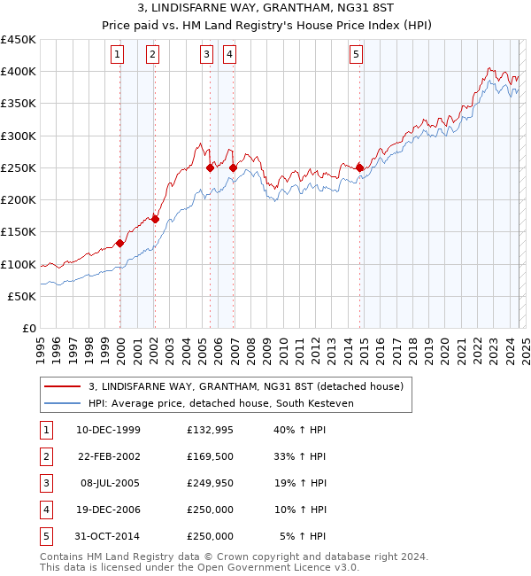 3, LINDISFARNE WAY, GRANTHAM, NG31 8ST: Price paid vs HM Land Registry's House Price Index