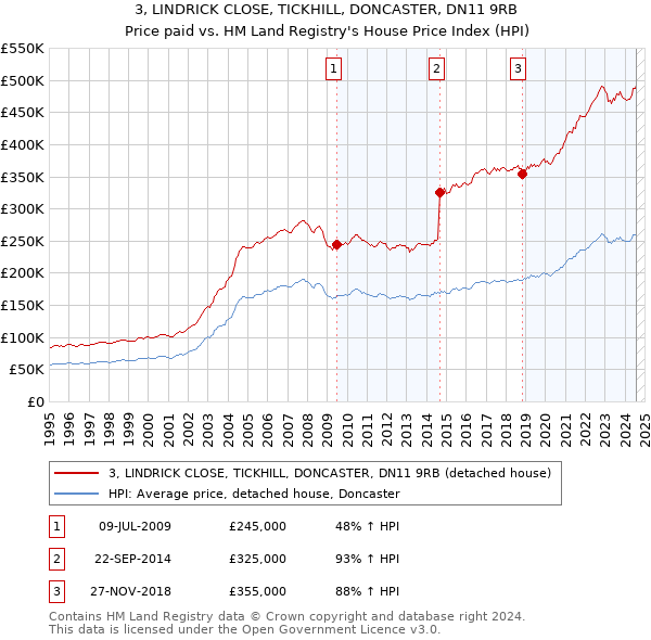 3, LINDRICK CLOSE, TICKHILL, DONCASTER, DN11 9RB: Price paid vs HM Land Registry's House Price Index