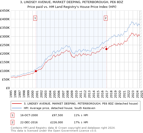 3, LINDSEY AVENUE, MARKET DEEPING, PETERBOROUGH, PE6 8DZ: Price paid vs HM Land Registry's House Price Index