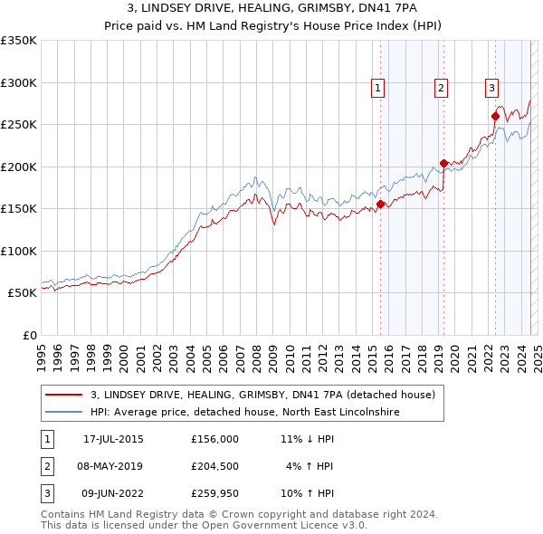 3, LINDSEY DRIVE, HEALING, GRIMSBY, DN41 7PA: Price paid vs HM Land Registry's House Price Index