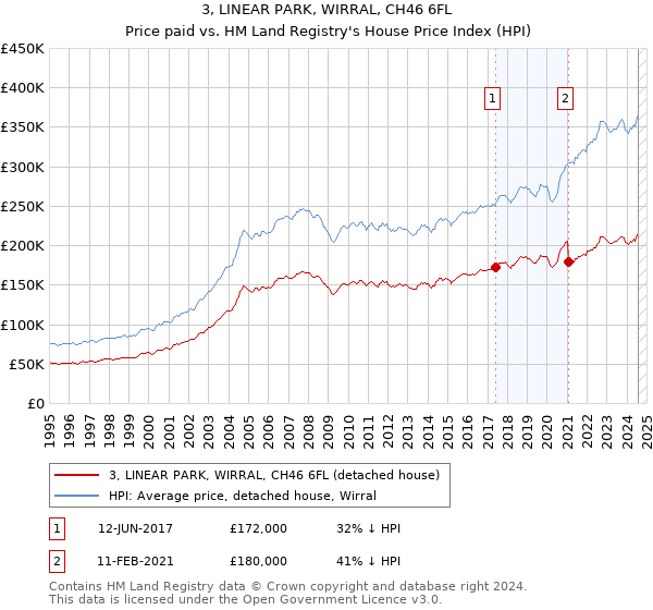 3, LINEAR PARK, WIRRAL, CH46 6FL: Price paid vs HM Land Registry's House Price Index