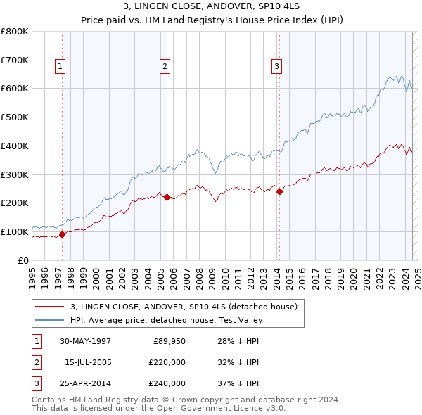 3, LINGEN CLOSE, ANDOVER, SP10 4LS: Price paid vs HM Land Registry's House Price Index