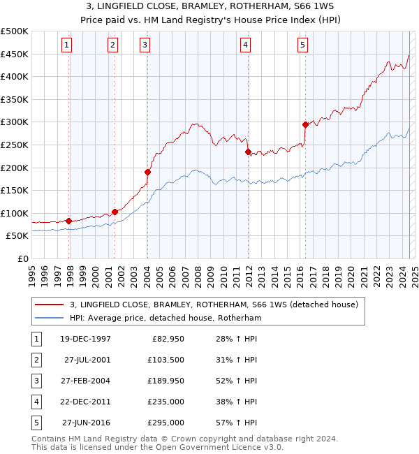 3, LINGFIELD CLOSE, BRAMLEY, ROTHERHAM, S66 1WS: Price paid vs HM Land Registry's House Price Index