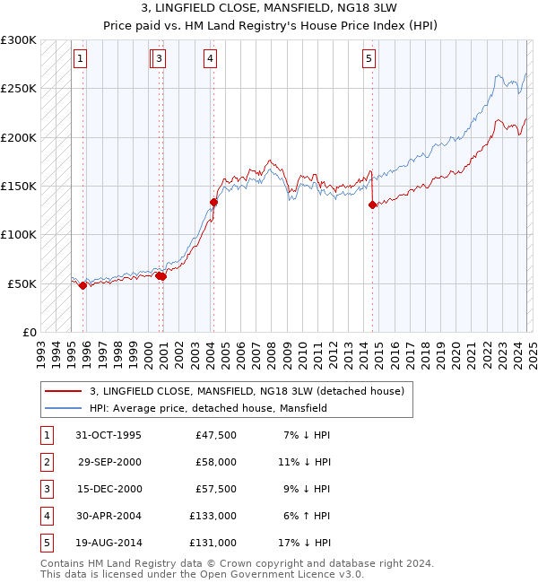 3, LINGFIELD CLOSE, MANSFIELD, NG18 3LW: Price paid vs HM Land Registry's House Price Index