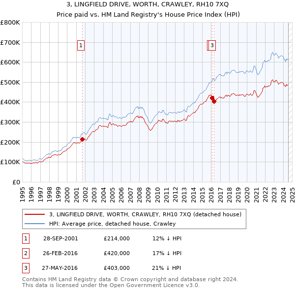 3, LINGFIELD DRIVE, WORTH, CRAWLEY, RH10 7XQ: Price paid vs HM Land Registry's House Price Index