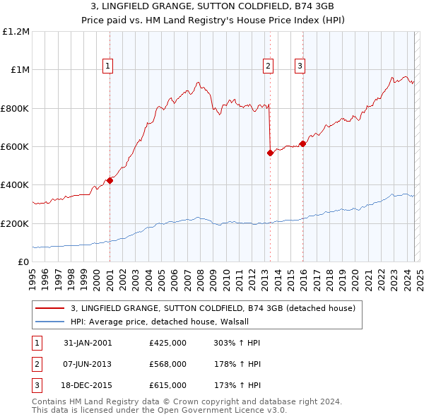 3, LINGFIELD GRANGE, SUTTON COLDFIELD, B74 3GB: Price paid vs HM Land Registry's House Price Index