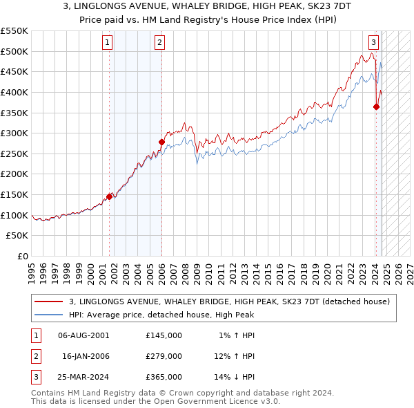 3, LINGLONGS AVENUE, WHALEY BRIDGE, HIGH PEAK, SK23 7DT: Price paid vs HM Land Registry's House Price Index