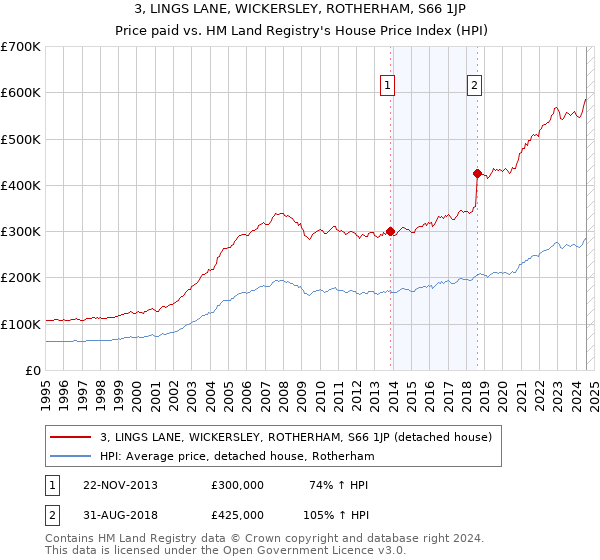 3, LINGS LANE, WICKERSLEY, ROTHERHAM, S66 1JP: Price paid vs HM Land Registry's House Price Index