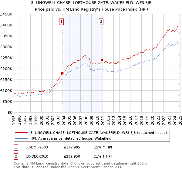 3, LINGWELL CHASE, LOFTHOUSE GATE, WAKEFIELD, WF3 3JB: Price paid vs HM Land Registry's House Price Index