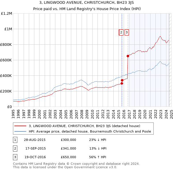 3, LINGWOOD AVENUE, CHRISTCHURCH, BH23 3JS: Price paid vs HM Land Registry's House Price Index