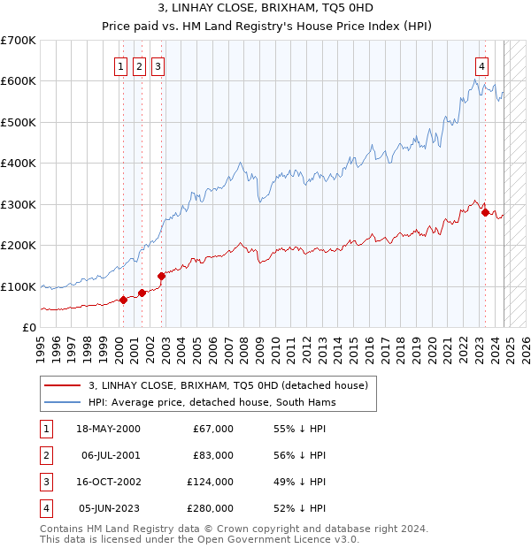 3, LINHAY CLOSE, BRIXHAM, TQ5 0HD: Price paid vs HM Land Registry's House Price Index