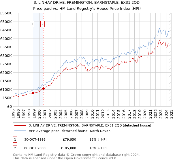 3, LINHAY DRIVE, FREMINGTON, BARNSTAPLE, EX31 2QD: Price paid vs HM Land Registry's House Price Index