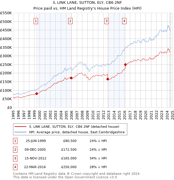 3, LINK LANE, SUTTON, ELY, CB6 2NF: Price paid vs HM Land Registry's House Price Index