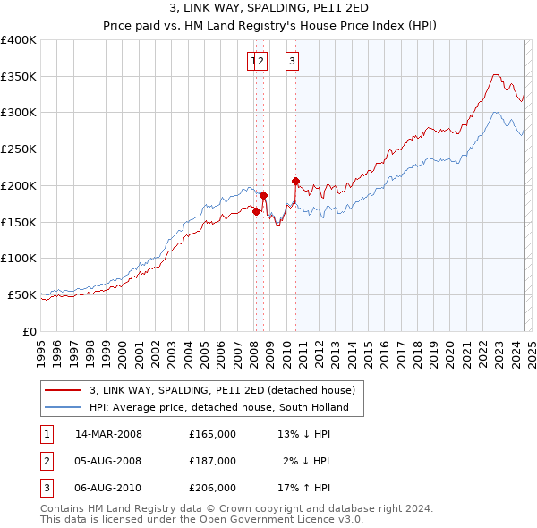 3, LINK WAY, SPALDING, PE11 2ED: Price paid vs HM Land Registry's House Price Index